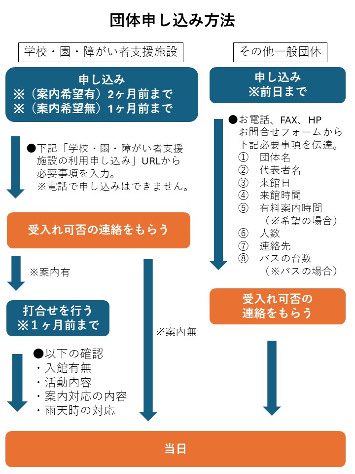 HP用受け入れチャート 団体申し込み方法